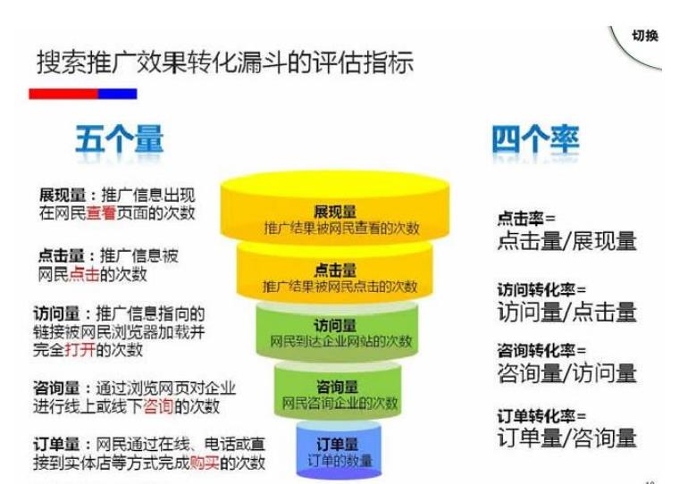 百度竞价推广效果下降原因及优化方案