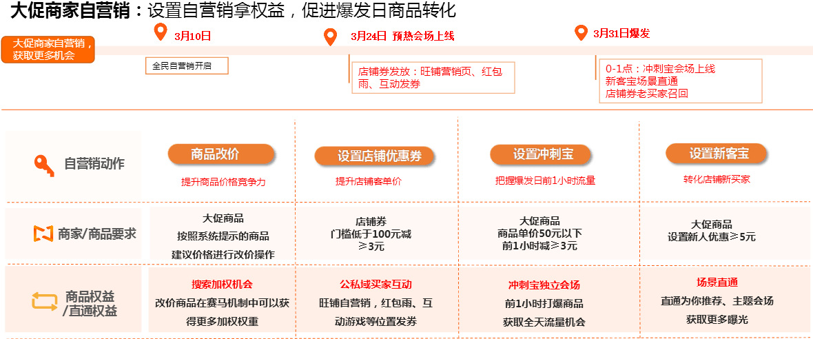 2020阿里巴巴诚信通331大促如何排名引流及转化？