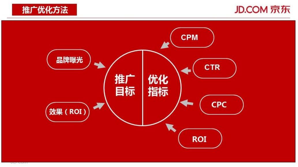 京东快车推广优化方法.jpg