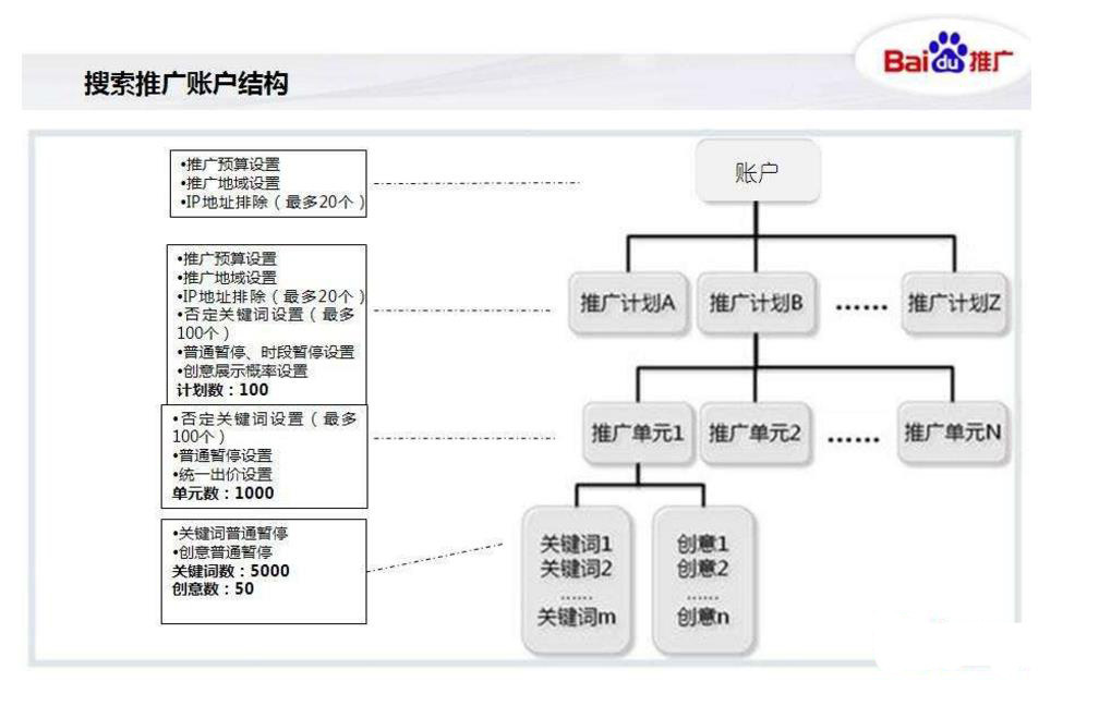 百度竞价账户的基本构成元素.jpeg