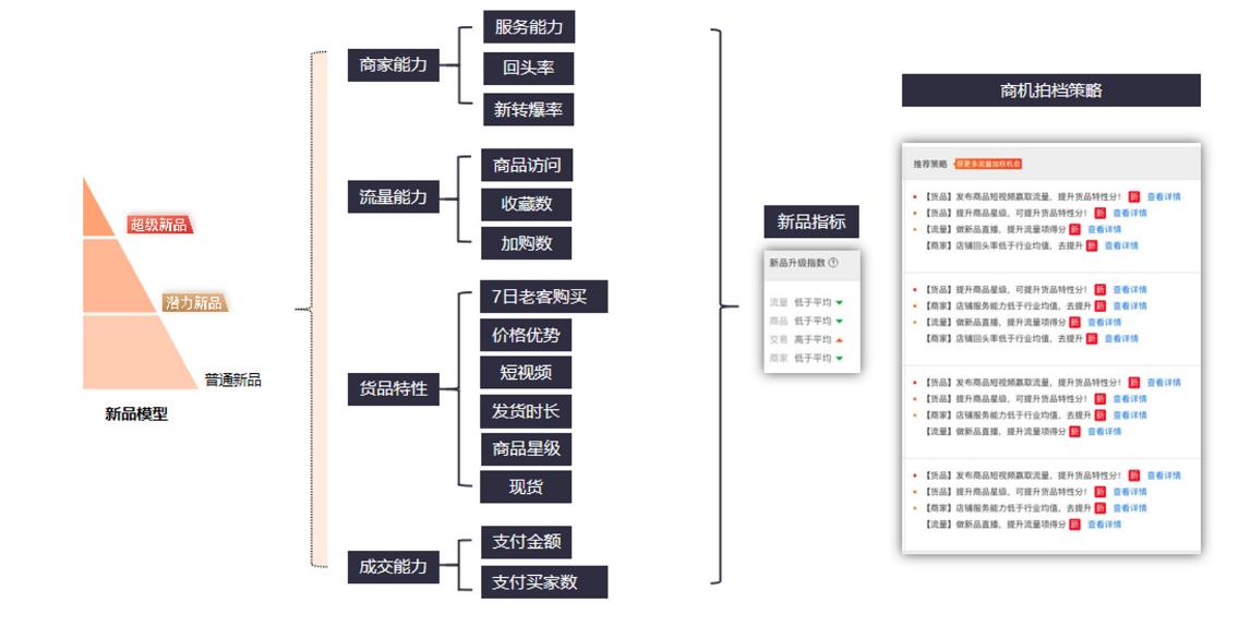 普通新品发展到超级新品.jpg