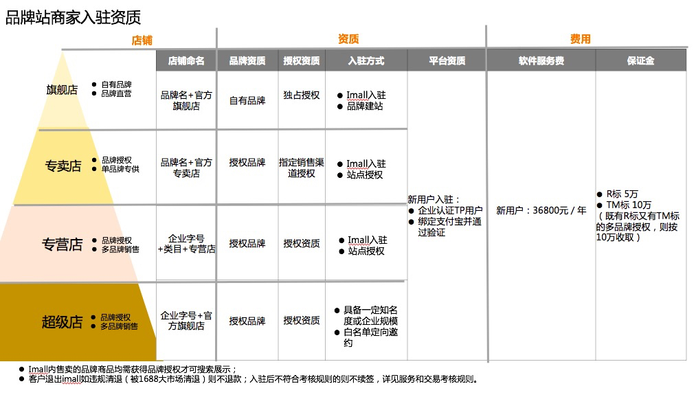 工业品牌（即imall）升级后的入驻资质要求.png