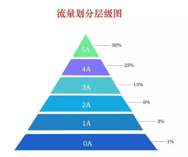 万事流量划分层级.jpg