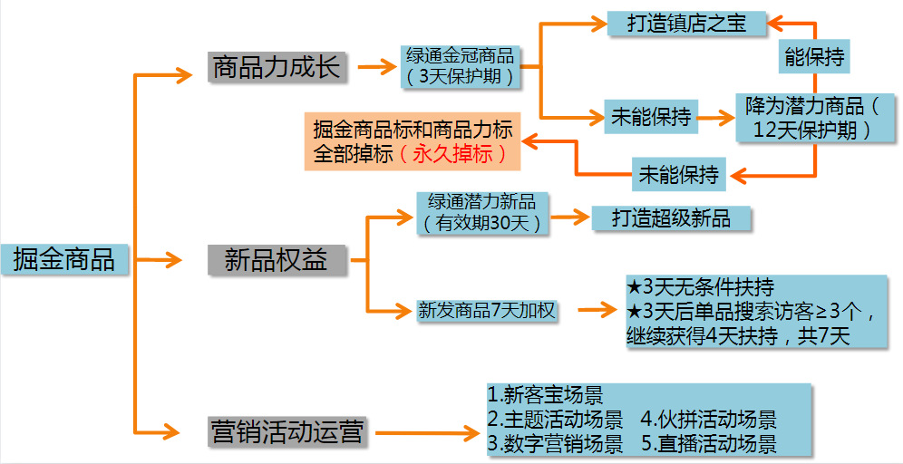 掘金商品的成长路径.jpg