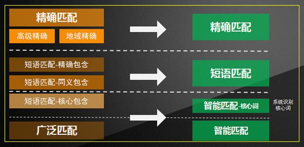 「万事娱乐」解读什么是百度竞价广告精确匹配