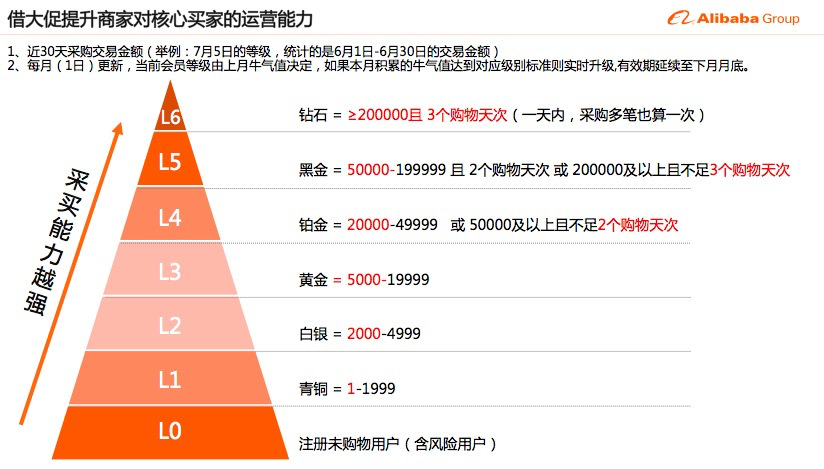 阿里巴巴商人节如何提升买家数积分？