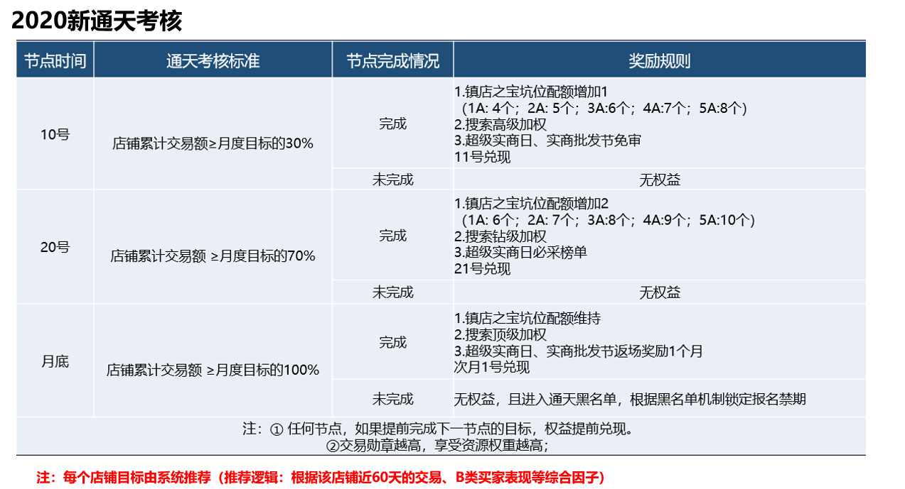 2020年阿里巴巴实力商家通天机制升级解读