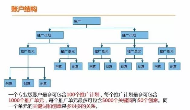 百度SEM账户搭建中关键词设置注意事项