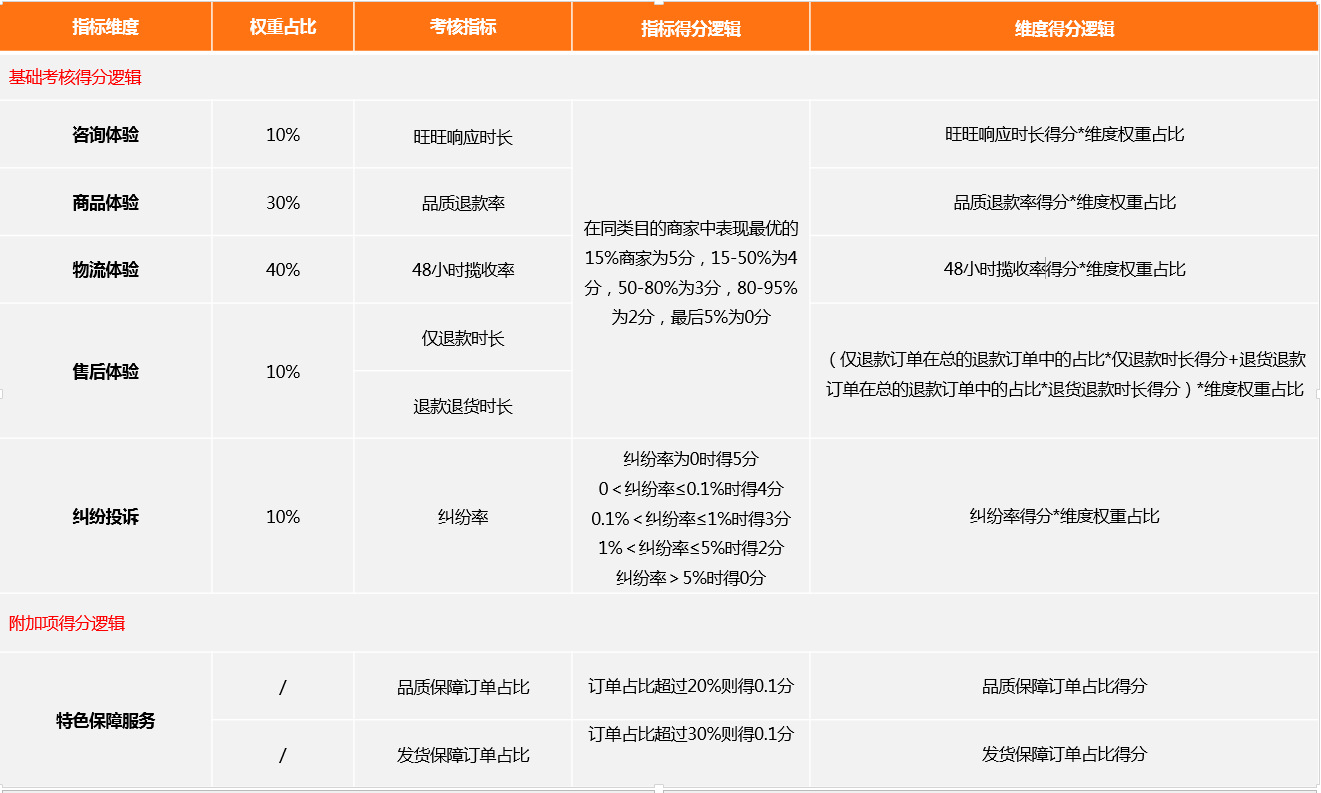 万事新灯塔各项指标权重占比及得分逻辑.jpg