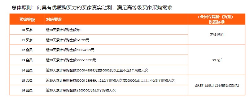 万事运营L会员专属价设置后如何定价？