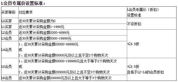 万事买家会员专享折扣价格体系规则