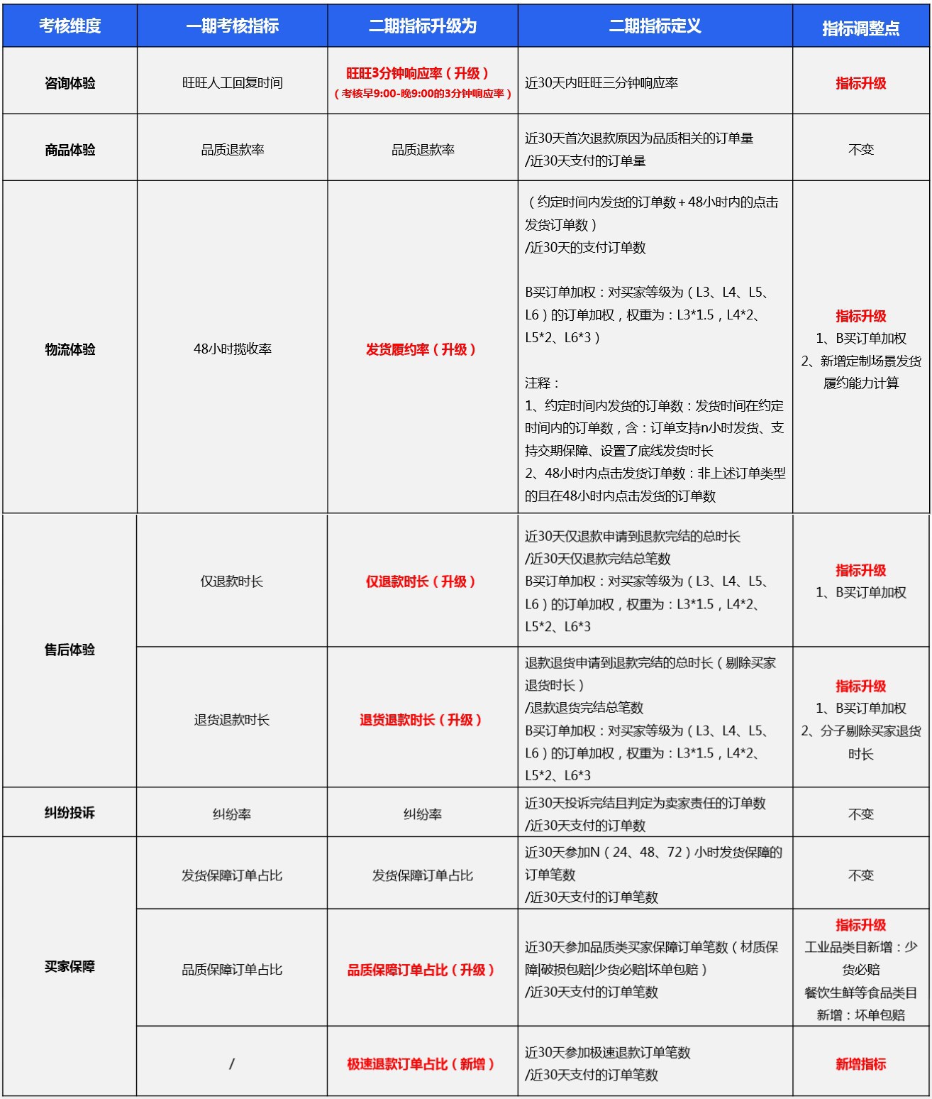 万事新灯塔考核指标升级变化详解.jpg