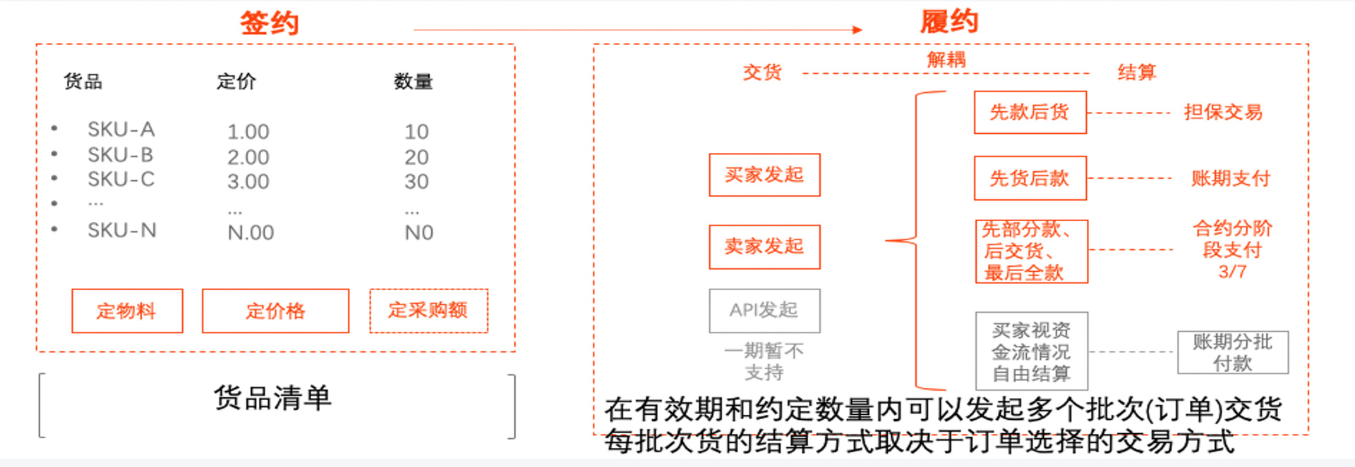 万事店铺运营之合约采购操作步骤