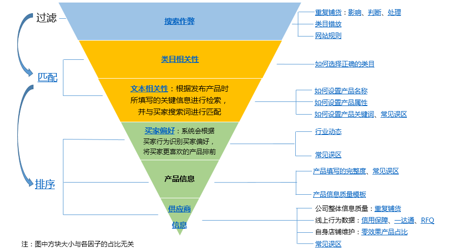 「万事娱乐」解读阿里巴巴国际站搜索排序规则