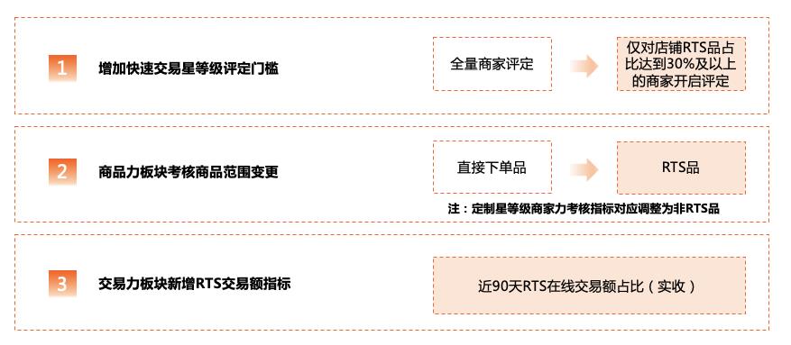 阿里国际站商家星等级4.0版主要升级内容