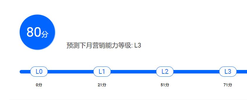 阿里国际站运营直通车有效出价策略