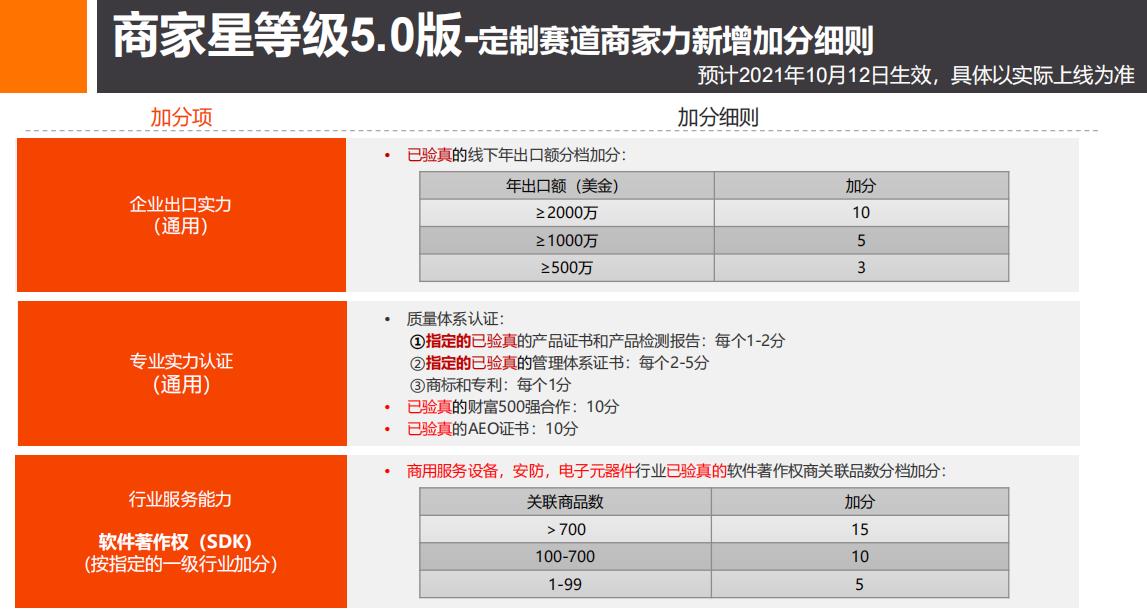 阿里巴巴国际站商家星等级定制赛道加分体系