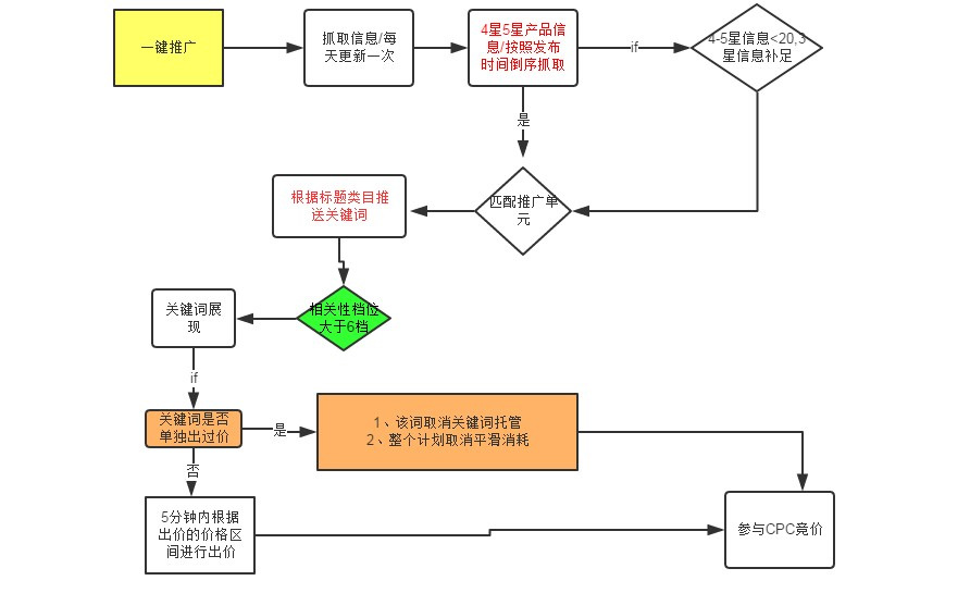 一键推广推广原理.jpg