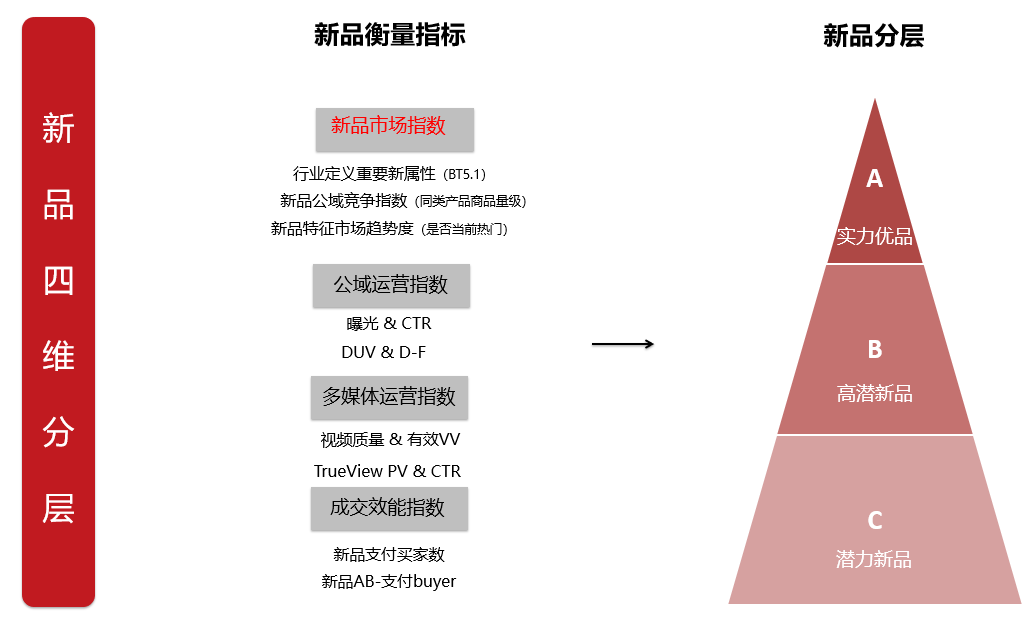 阿里巴巴国际站新品运营指标及玩法